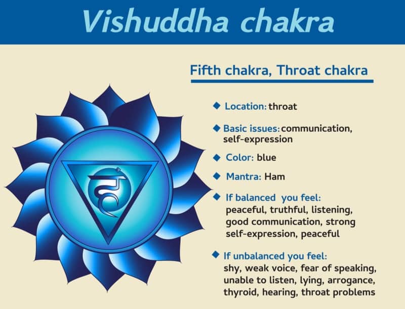 Vishuddha Chakra